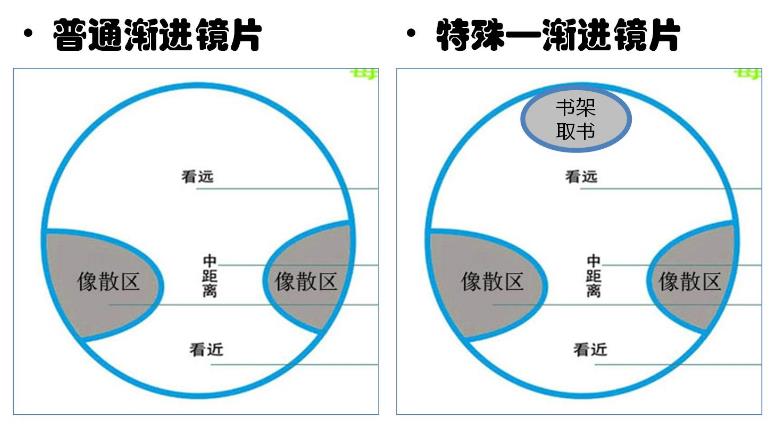 　漸進(jìn)多焦鏡，三個(gè)光區完美結合，一鏡解決看遠看近
