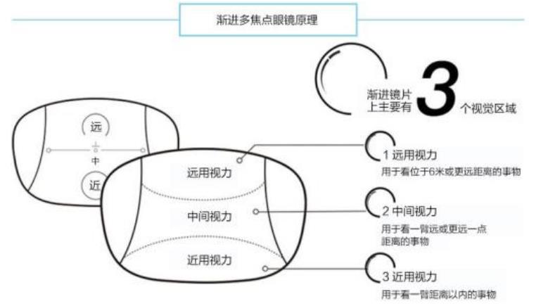 老花鏡技術(shù)革命，漸進(jìn)多焦鏡才是最佳解決方案