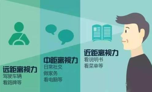 老花眼怎么治療？老花怎么辦？