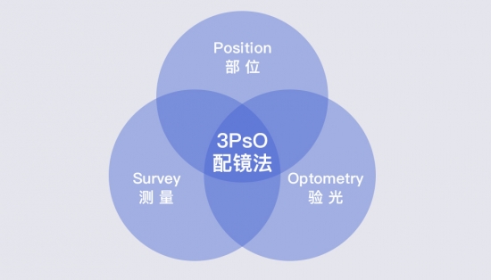 美麗島：一副遠近清晰的老花鏡，全天配戴都不用摘的漸進(jìn)多焦鏡