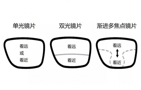 美麗島多焦鏡：過(guò)去是老花鏡現在是多焦鏡，中老年視力健康受關(guān)注