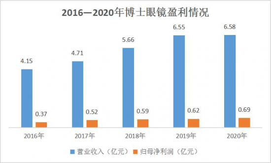 美麗島：誰(shuí)來(lái)為3.9億近視老花眼負責？
